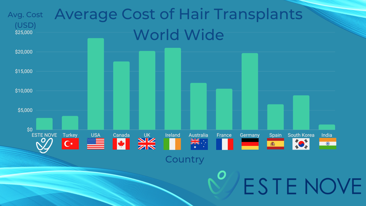 World Wide Hair Transplant Cost vs Turkey